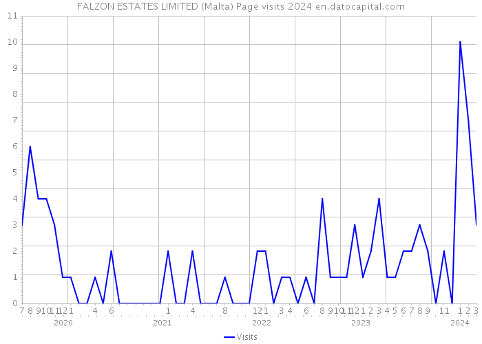 FALZON ESTATES LIMITED (Malta) Page visits 2024 