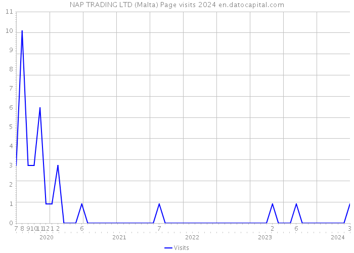 NAP TRADING LTD (Malta) Page visits 2024 