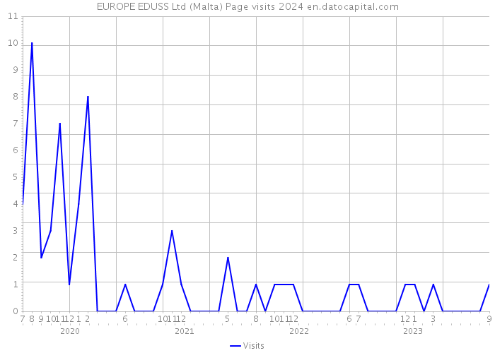 EUROPE EDUSS Ltd (Malta) Page visits 2024 
