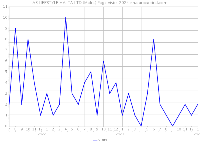 AB LIFESTYLE MALTA LTD (Malta) Page visits 2024 