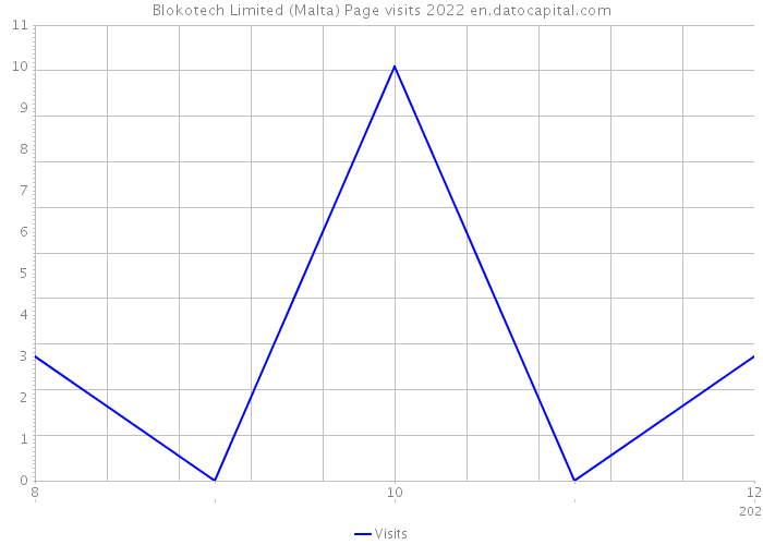 Blokotech Limited (Malta) Page visits 2022 