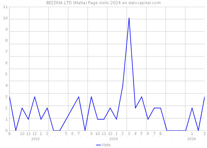 BEZZINA LTD (Malta) Page visits 2024 