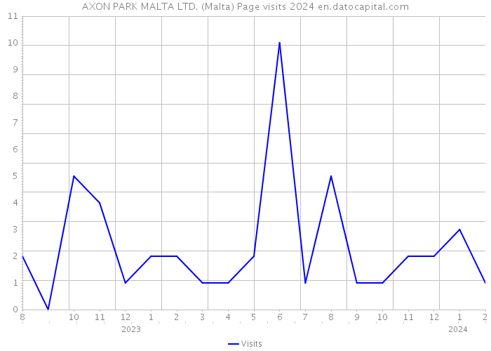 AXON PARK MALTA LTD. (Malta) Page visits 2024 
