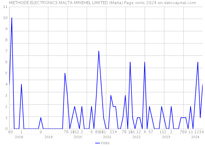 METHODE ELECTRONICS MALTA MRIEHEL LIMITED (Malta) Page visits 2024 