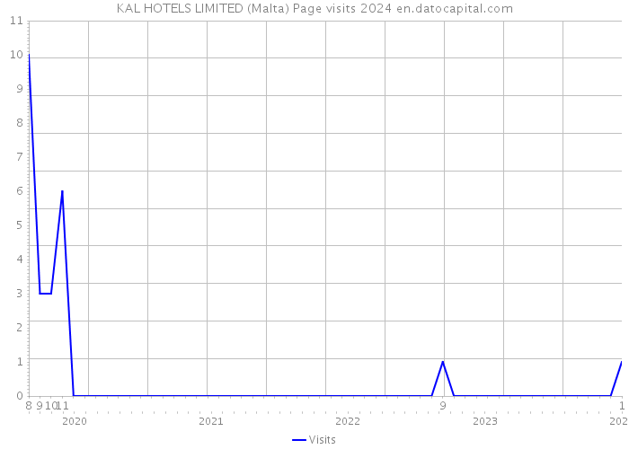 KAL HOTELS LIMITED (Malta) Page visits 2024 