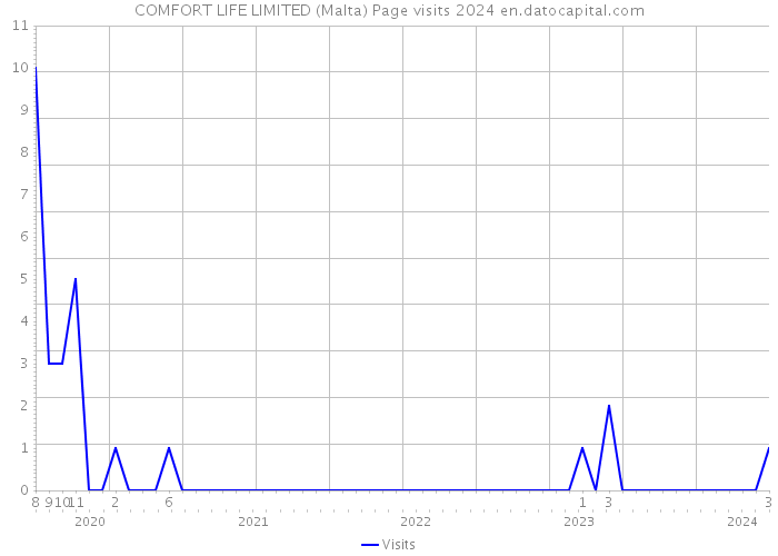 COMFORT LIFE LIMITED (Malta) Page visits 2024 