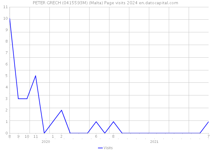 PETER GRECH (0415593M) (Malta) Page visits 2024 