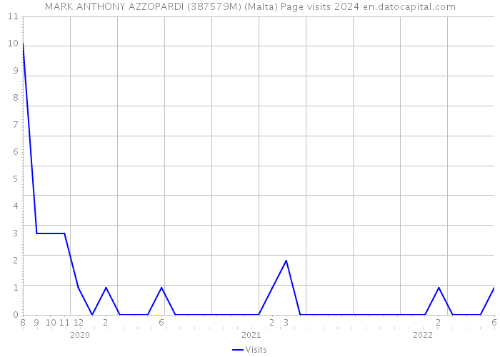 MARK ANTHONY AZZOPARDI (387579M) (Malta) Page visits 2024 