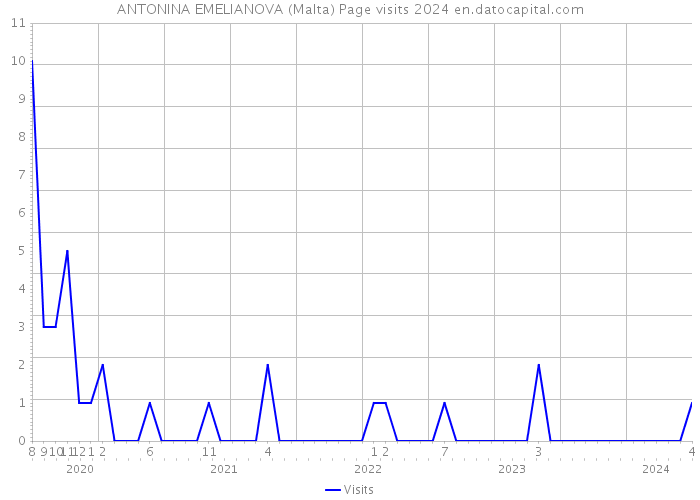 ANTONINA EMELIANOVA (Malta) Page visits 2024 