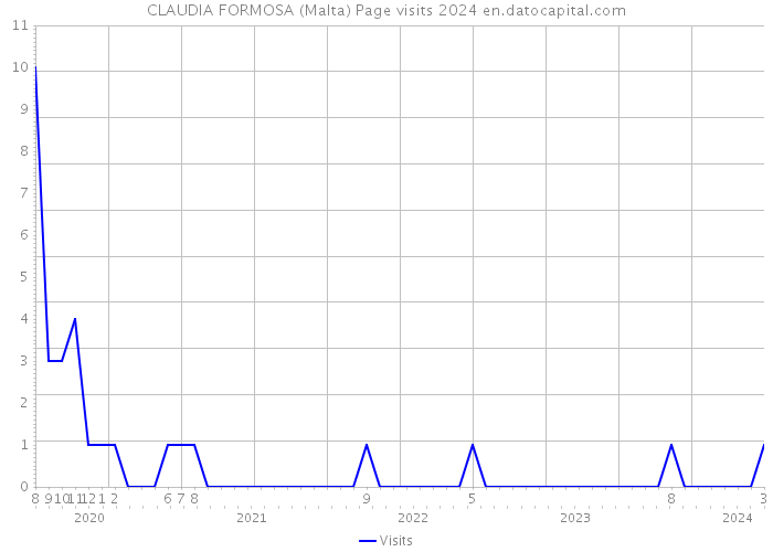 CLAUDIA FORMOSA (Malta) Page visits 2024 