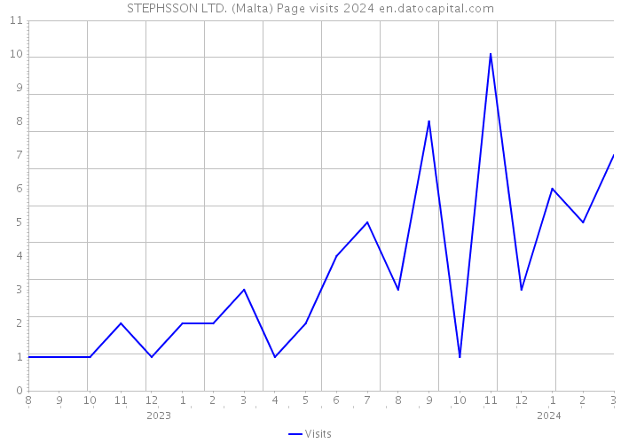 STEPHSSON LTD. (Malta) Page visits 2024 