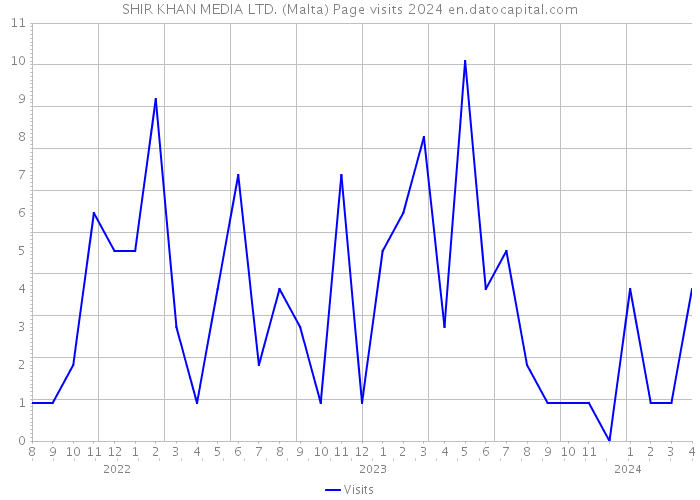 SHIR KHAN MEDIA LTD. (Malta) Page visits 2024 