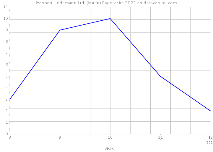 Hannah Lindemann Ltd. (Malta) Page visits 2022 