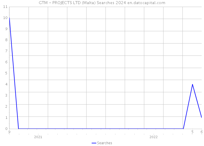 GTM - PROJECTS LTD (Malta) Searches 2024 