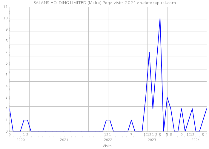 BALANS HOLDING LIMITED (Malta) Page visits 2024 
