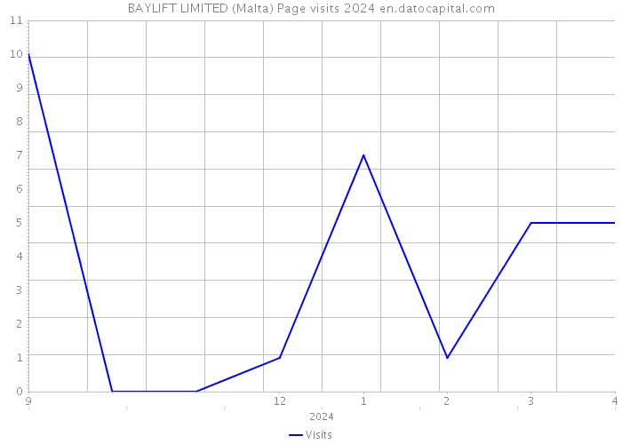 BAYLIFT LIMITED (Malta) Page visits 2024 