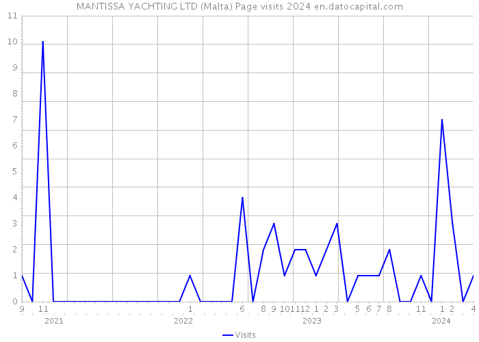 MANTISSA YACHTING LTD (Malta) Page visits 2024 