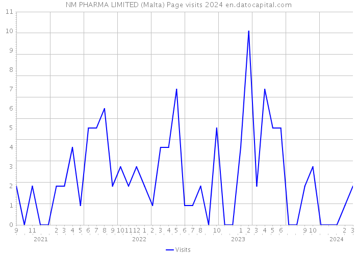 NM PHARMA LIMITED (Malta) Page visits 2024 