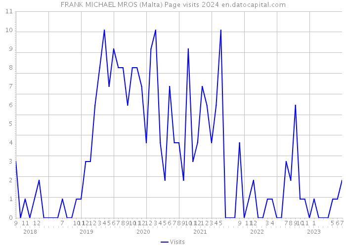 FRANK MICHAEL MROS (Malta) Page visits 2024 