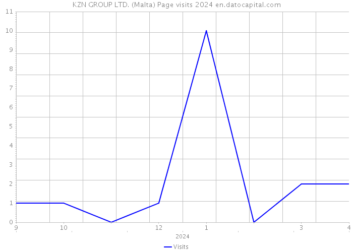 KZN GROUP LTD. (Malta) Page visits 2024 