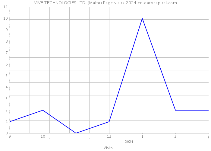 VIVE TECHNOLOGIES LTD. (Malta) Page visits 2024 