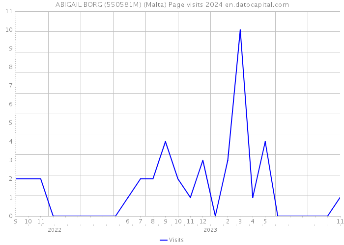ABIGAIL BORG (550581M) (Malta) Page visits 2024 