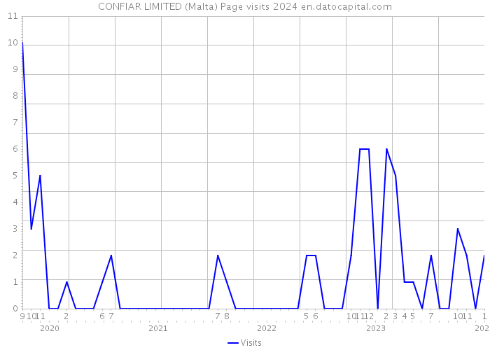 CONFIAR LIMITED (Malta) Page visits 2024 