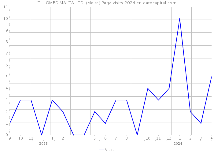 TILLOMED MALTA LTD. (Malta) Page visits 2024 