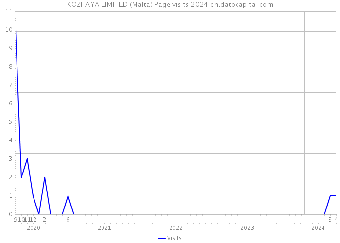 KOZHAYA LIMITED (Malta) Page visits 2024 