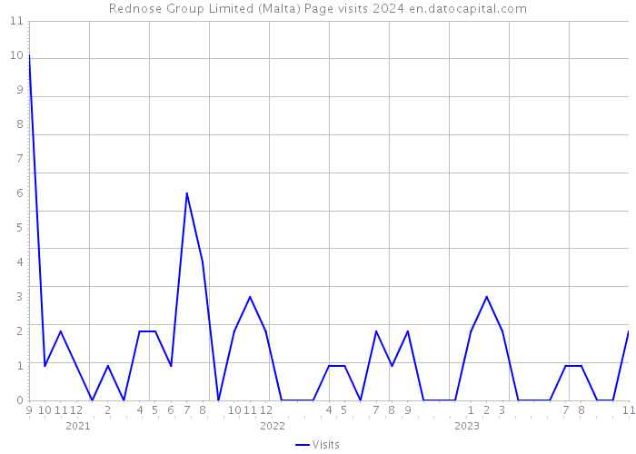 Rednose Group Limited (Malta) Page visits 2024 