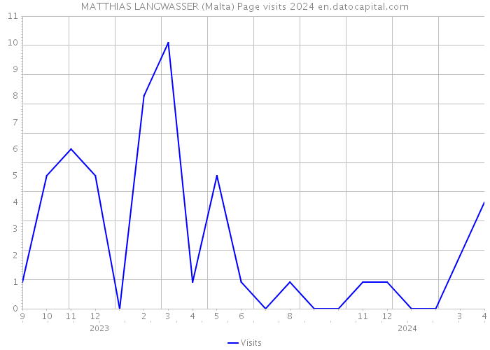 MATTHIAS LANGWASSER (Malta) Page visits 2024 