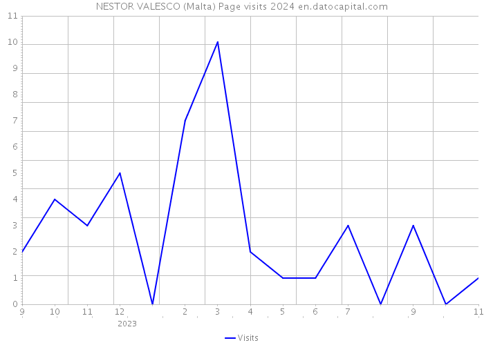 NESTOR VALESCO (Malta) Page visits 2024 