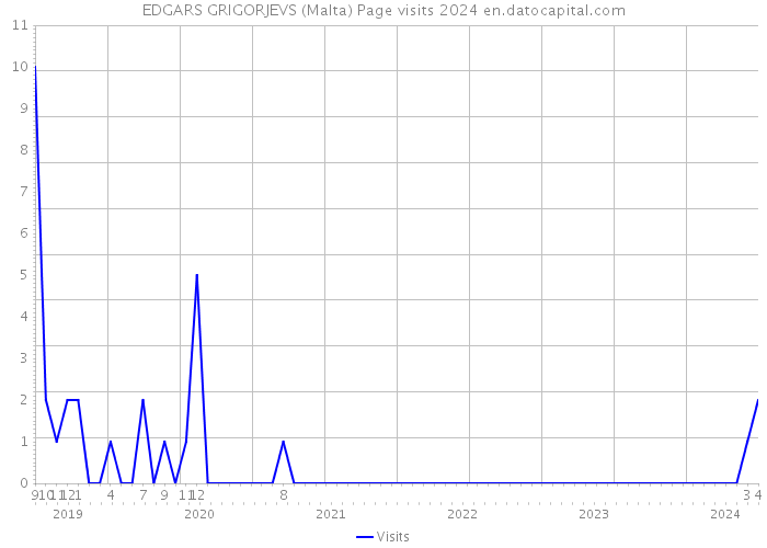 EDGARS GRIGORJEVS (Malta) Page visits 2024 