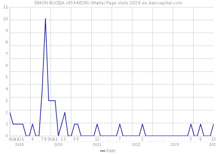 SIMON BUGEJA (454482M) (Malta) Page visits 2024 