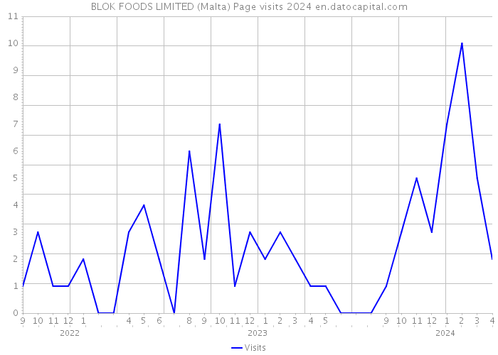 BLOK FOODS LIMITED (Malta) Page visits 2024 