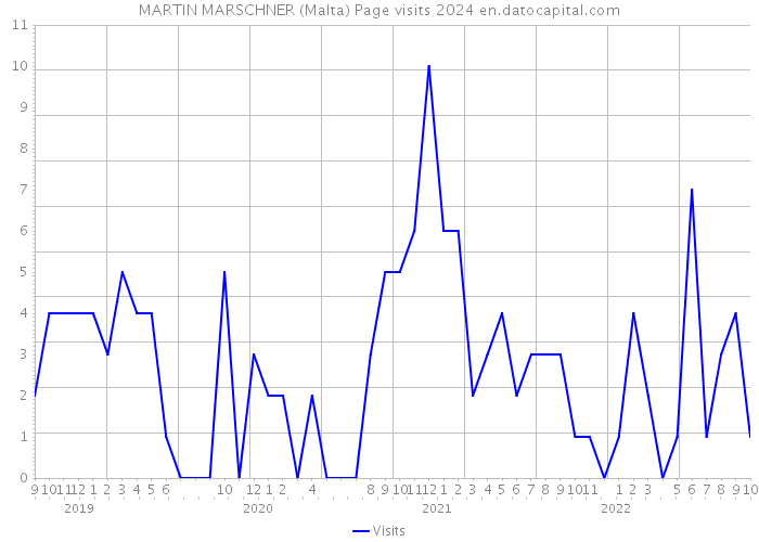 MARTIN MARSCHNER (Malta) Page visits 2024 