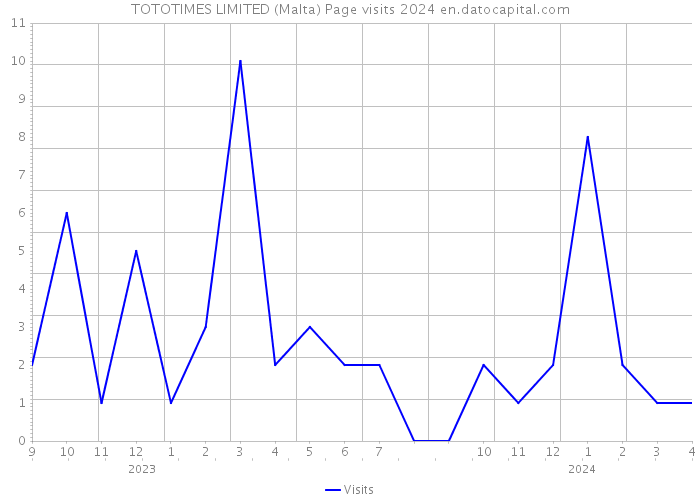 TOTOTIMES LIMITED (Malta) Page visits 2024 