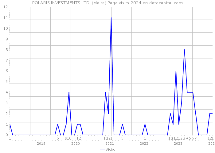 POLARIS INVESTMENTS LTD. (Malta) Page visits 2024 
