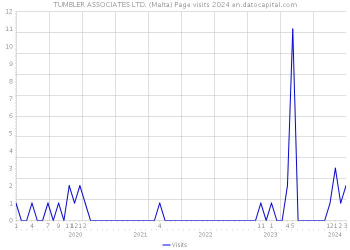 TUMBLER ASSOCIATES LTD. (Malta) Page visits 2024 
