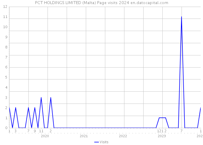 PCT HOLDINGS LIMITED (Malta) Page visits 2024 