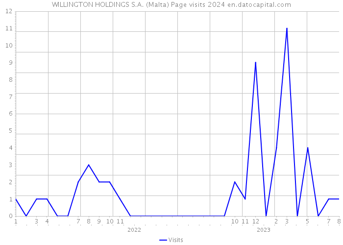 WILLINGTON HOLDINGS S.A. (Malta) Page visits 2024 