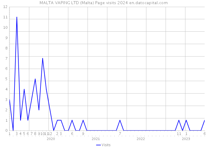 MALTA VAPING LTD (Malta) Page visits 2024 