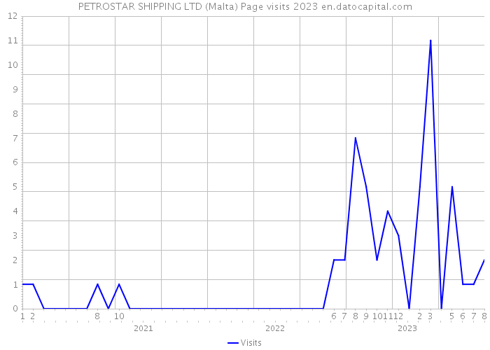 PETROSTAR SHIPPING LTD (Malta) Page visits 2023 