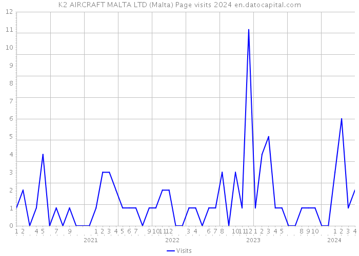 K2 AIRCRAFT MALTA LTD (Malta) Page visits 2024 