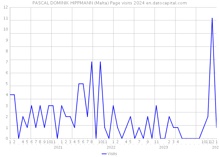 PASCAL DOMINIK HIPPMANN (Malta) Page visits 2024 