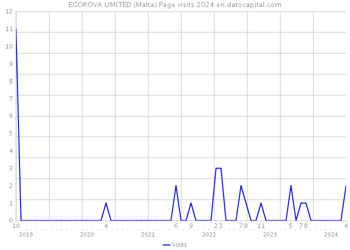 EGOROVA LIMITED (Malta) Page visits 2024 