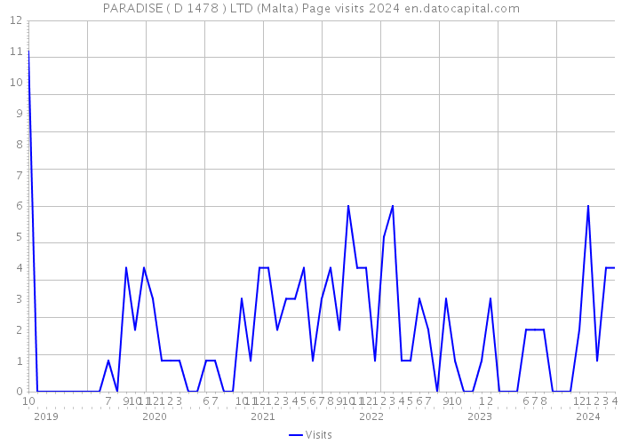 PARADISE ( D 1478 ) LTD (Malta) Page visits 2024 