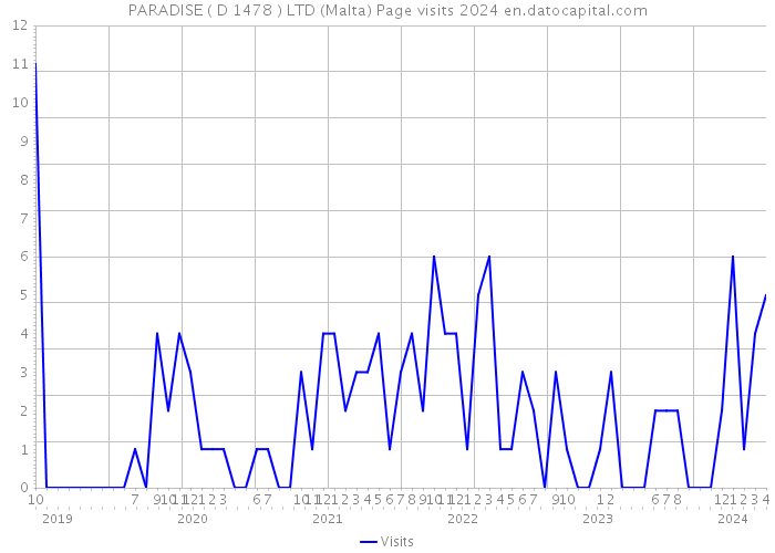 PARADISE ( D 1478 ) LTD (Malta) Page visits 2024 