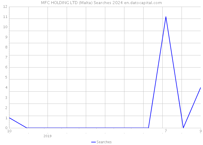 MFC HOLDING LTD (Malta) Searches 2024 