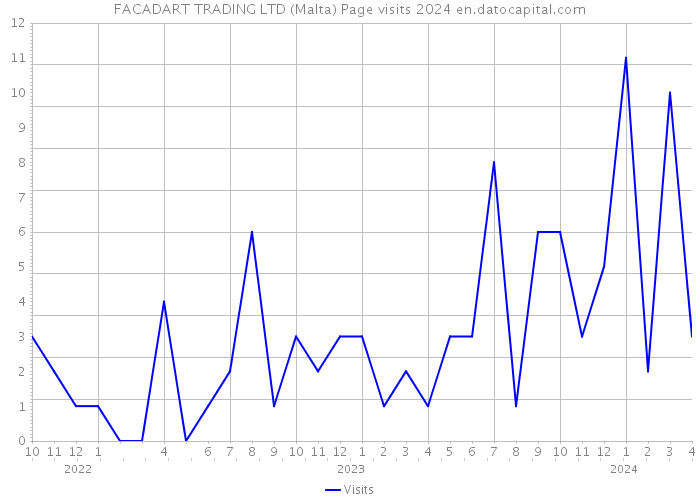 FACADART TRADING LTD (Malta) Page visits 2024 
